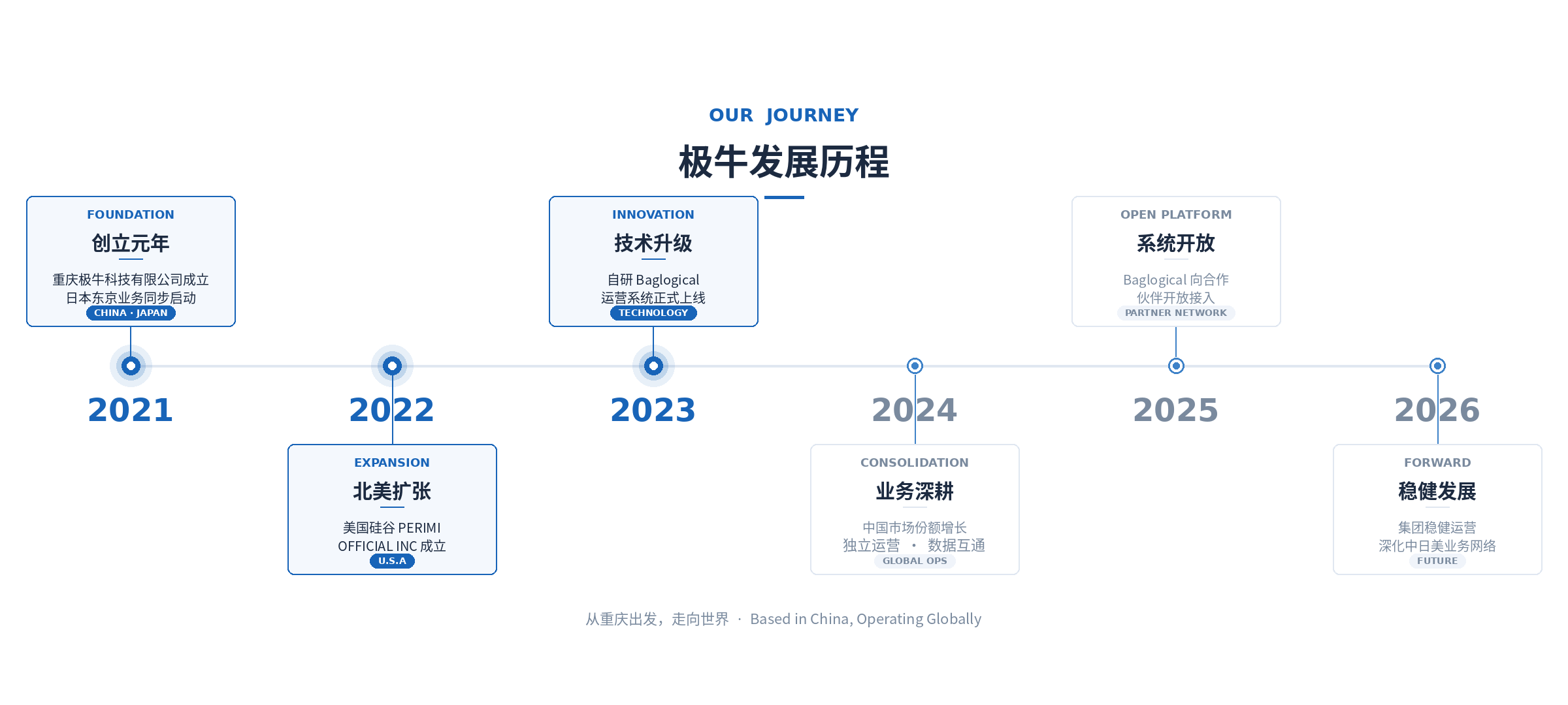极牛发展历程 2021-2026